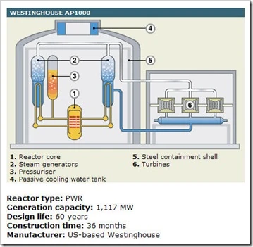 Reattore nucleare AP1000 di Westinghouse