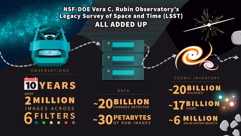 Infografica con i numeri della survey LSST del Rubin Observatory