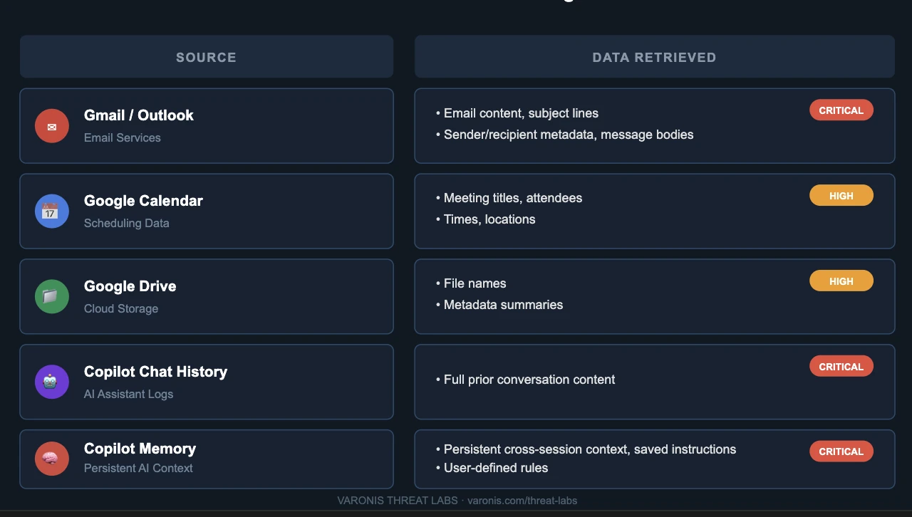 Tabella con le fonti dati e cosa poteva essere rubato: email, calendario, Drive, cronologia chat e memoria di Copilot, con etichette CRITICAL e HIGH